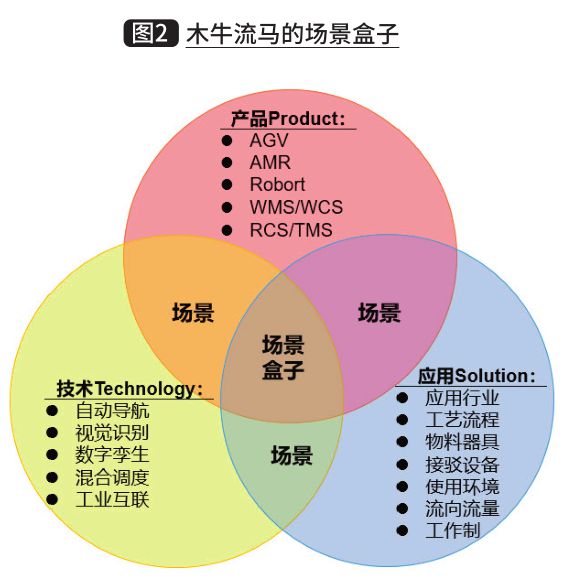 基于AGV/AMR的智能工廠廠內(nèi)物流軟件技術(shù)開(kāi)發(fā)