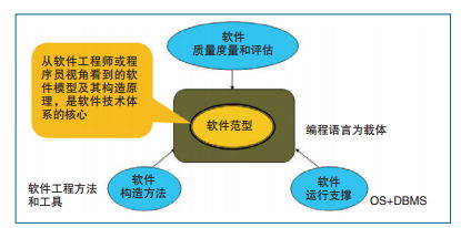 大數(shù)據(jù)浪潮下的軟件技術(shù)開發(fā) 挑戰(zhàn)、認(rèn)識(shí)與未來路徑